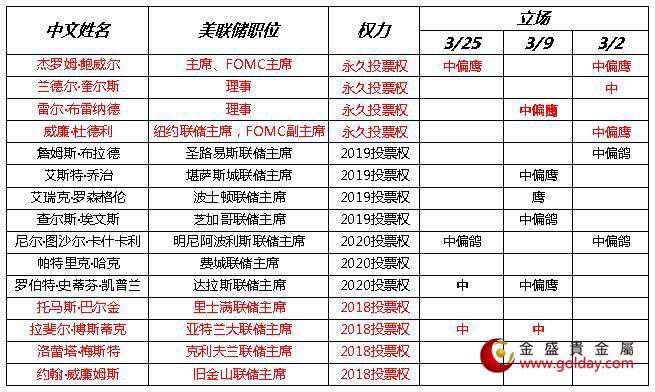 金盛盈富 近期美联储官员讲话态度