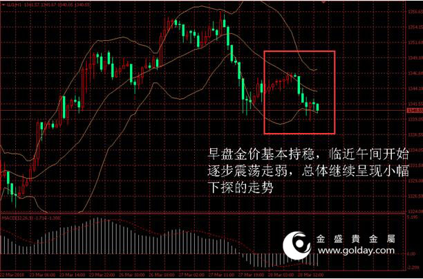 金盛盈富 金价日内走势