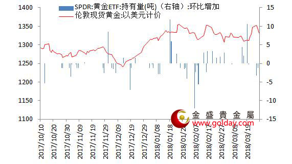 金盛盈富 黄金ETF仓位变动情况