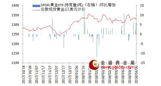 金盛盈富 黄金ETF仓位变动情况