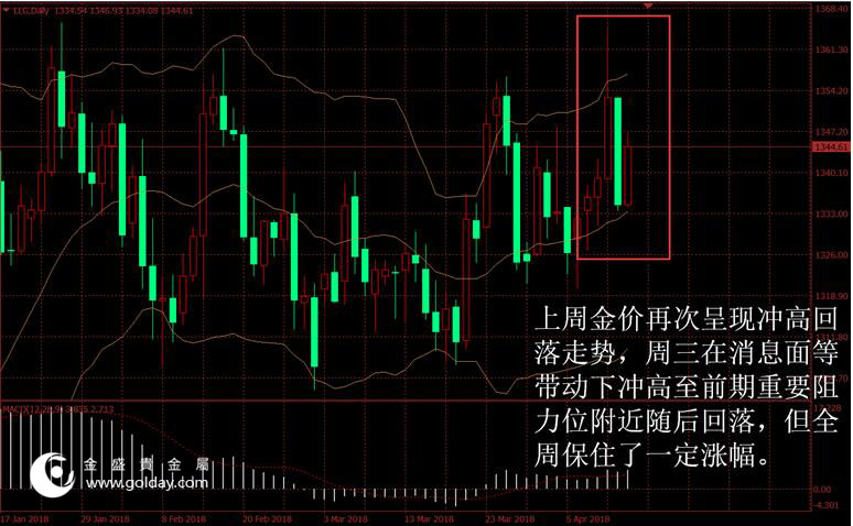 金盛盈富 上周金价走势