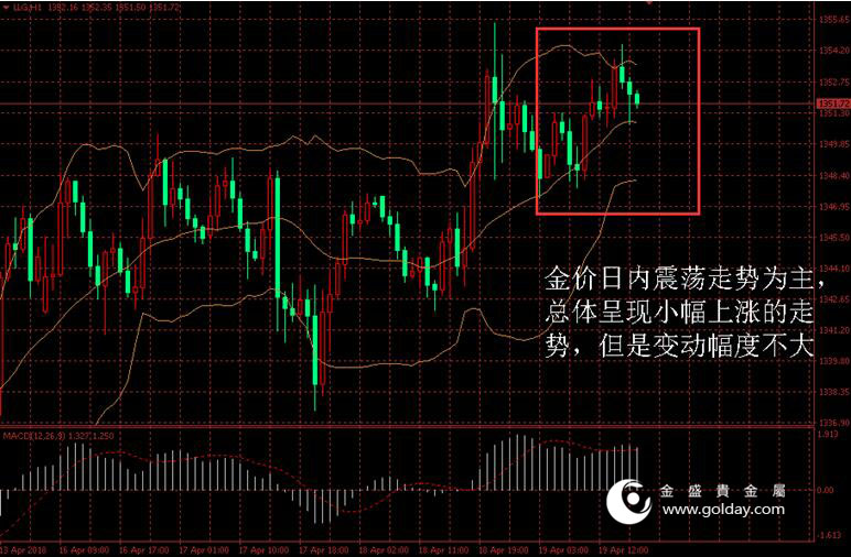 金盛盈富 金价日内走势