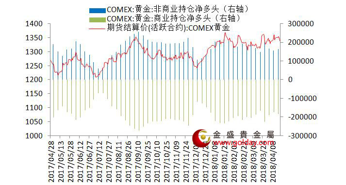 金盛盈富 纽约黄金期货持仓情况