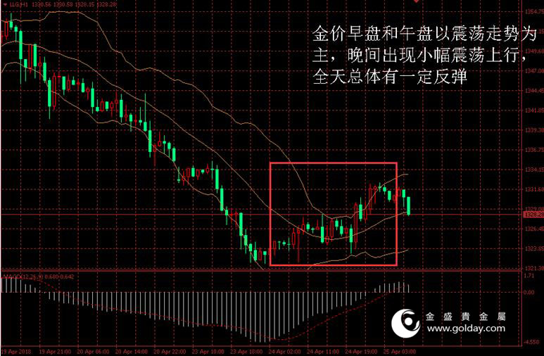 金盛盈富 黄金价格走势