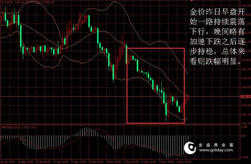 金盛盈富 黄金价格走势