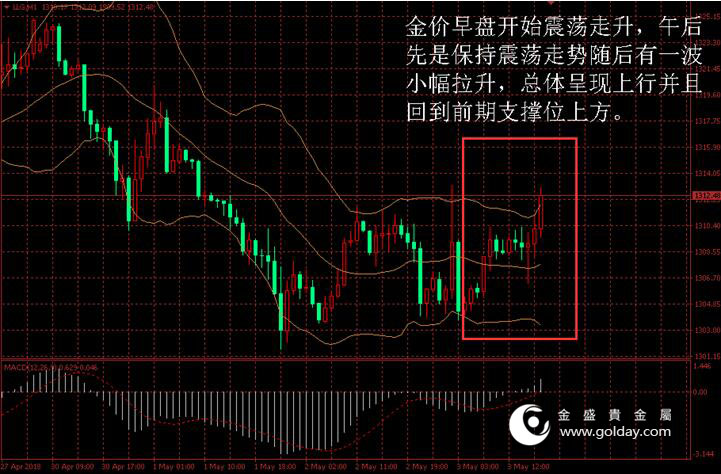 金盛盈富 金价日内走势