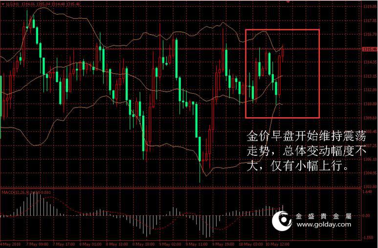 金盛盈富 金价日内走势