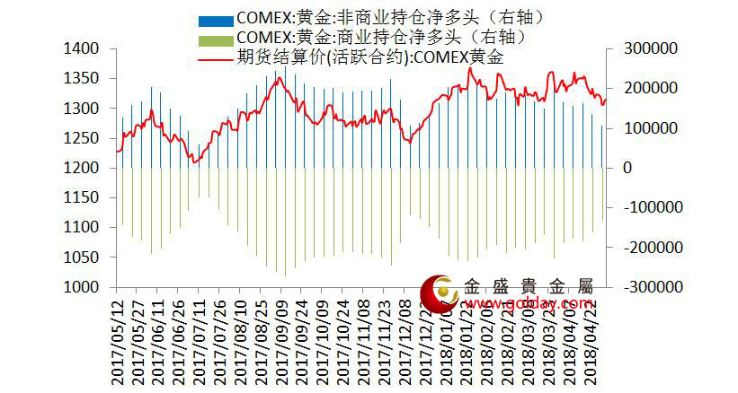 金盛盈富 纽约黄金期货持仓情况