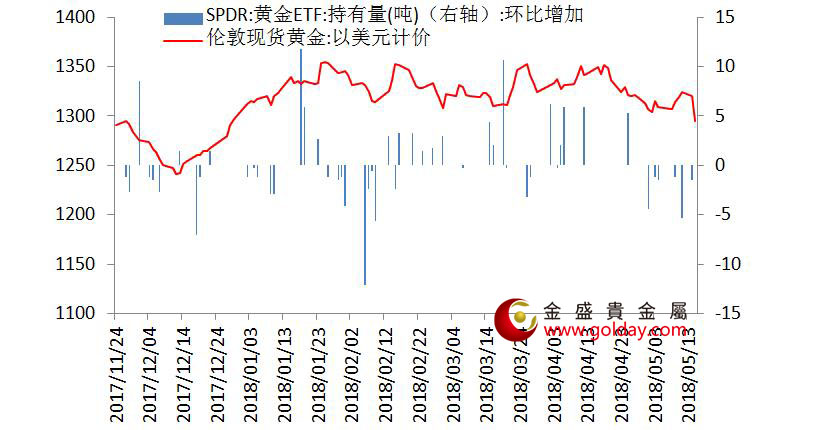 金盛盈富 黄金ETF仓位变动情况