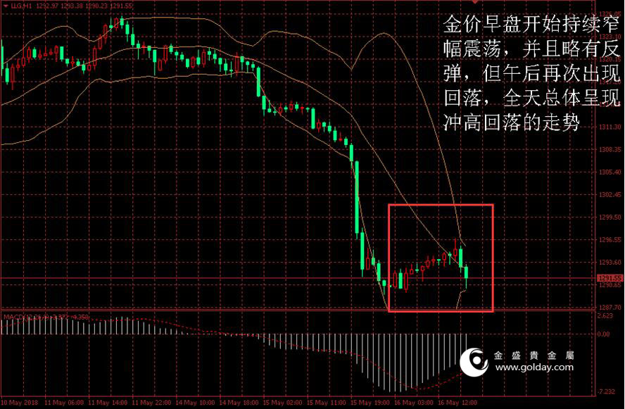 金盛盈富 金价日内走势