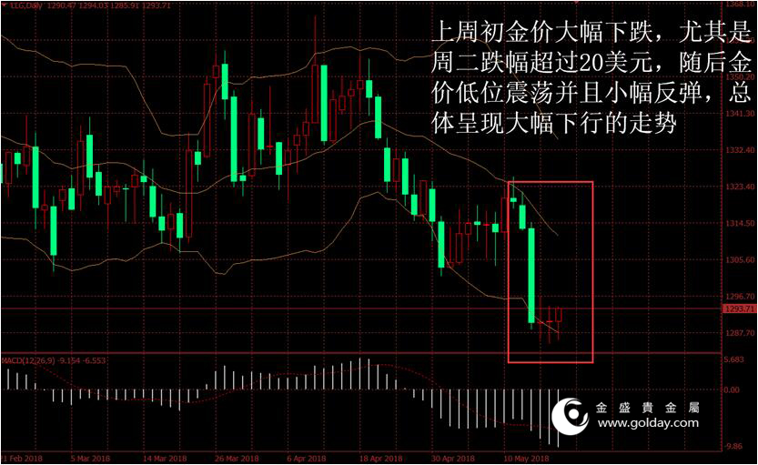 金盛盈富 上周金价走势