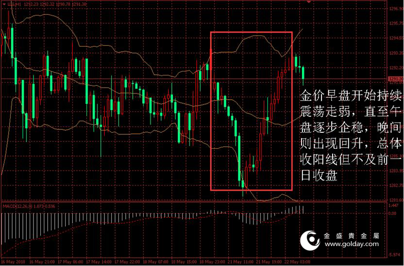 金盛盈富 黄金价格走势