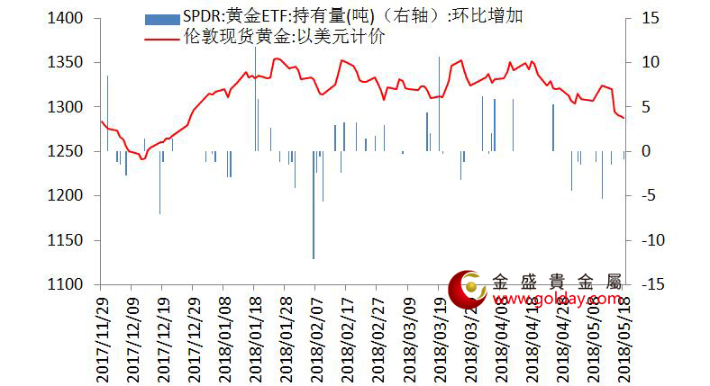 金盛盈富 黄金ETF仓位变动情况