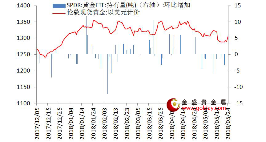 金盛盈富 黄金ETF仓位变动情况