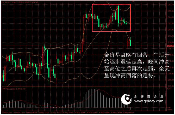 金盛盈富 黄金价格走势