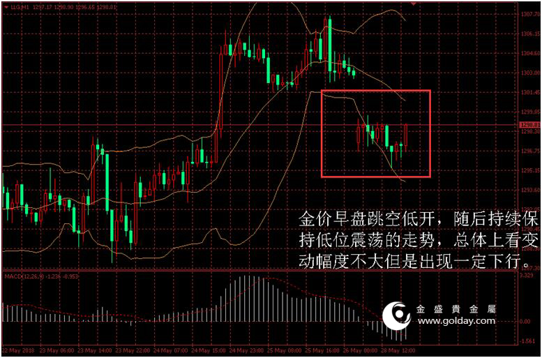 金盛盈富 金价日内走势