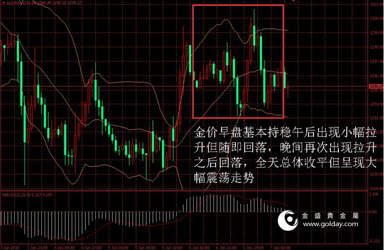 金盛盈富 黄金价格走势