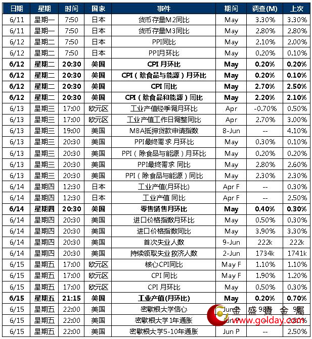 金盛盈富 本周重点关注数据