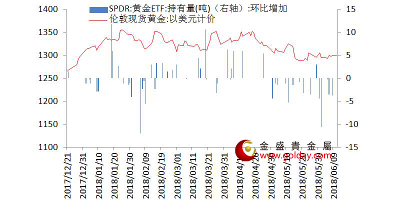 金盛盈富 黄金ETF仓位变动情况