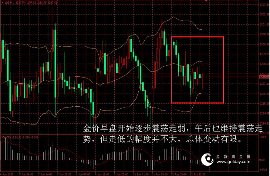 金盛盈富 金价日内走势