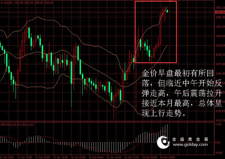 金盛盈富 金价日内走势