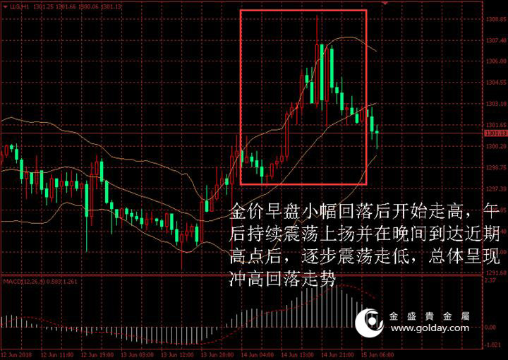 金盛盈富 黄金价格走势