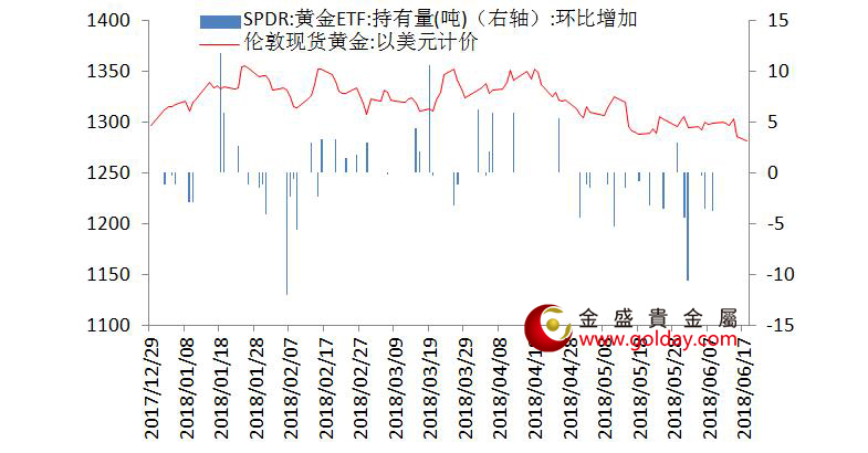 金盛盈富 黄金ETF仓位变动情况