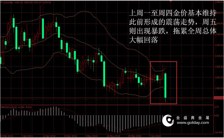 金盛盈富 上周金价走势