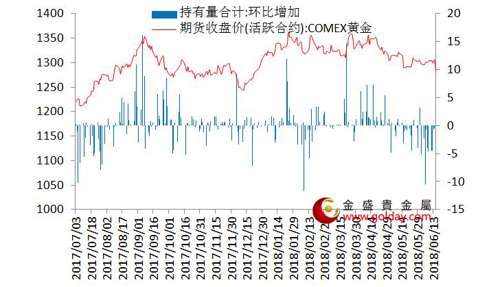 金盛盈富 7大现货黄金ETF持仓量变动合计