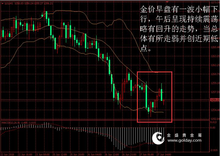 金盛盈富 金价日内走势