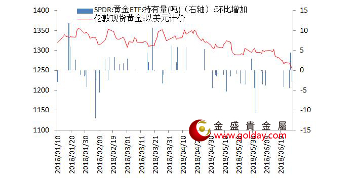 金盛盈富 黄金ETF仓位变动情况