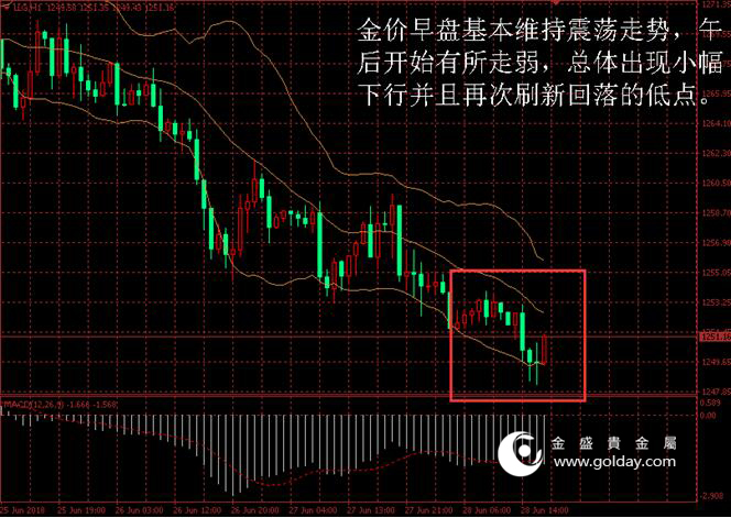 金盛盈富 金价日内走势