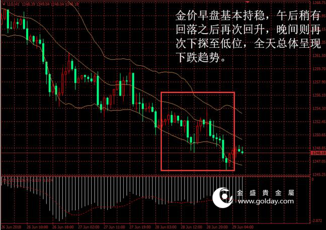 金盛盈富 黄金价格走势