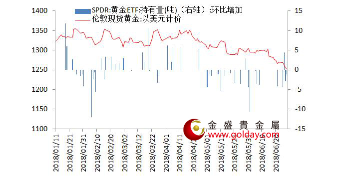 金盛盈富 黄金ETF仓位变动情况