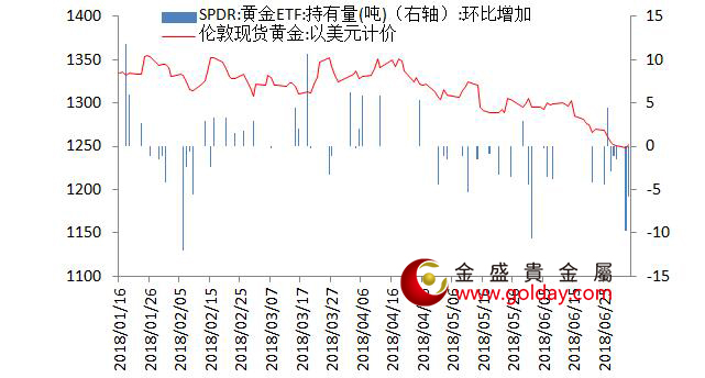 金盛盈富 黄金ETF仓位变动情况