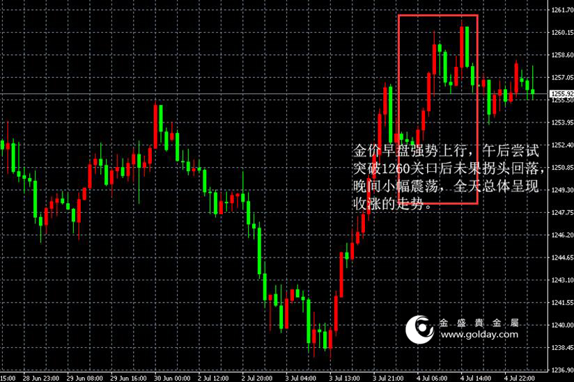 金盛盈富 黄金价格走势