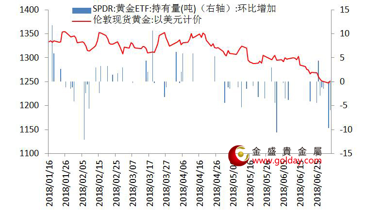 金盛盈富 黄金ETF仓位变动情况