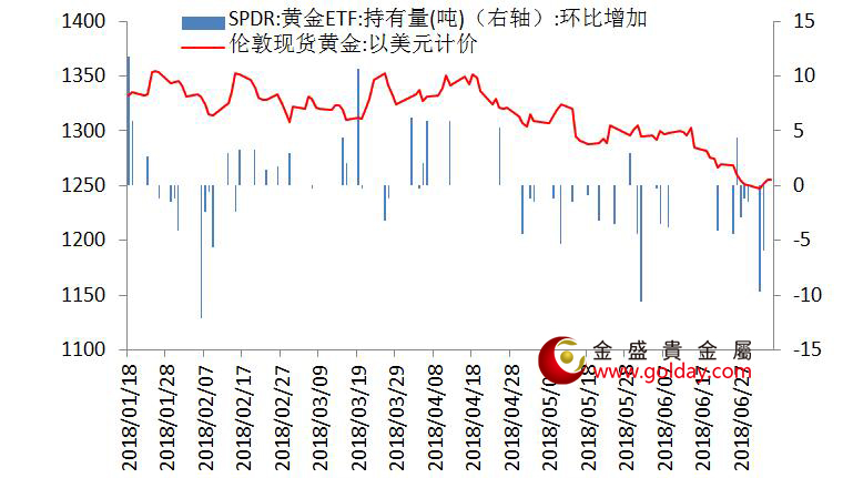 金盛盈富 黄金ETF仓位变动情况 