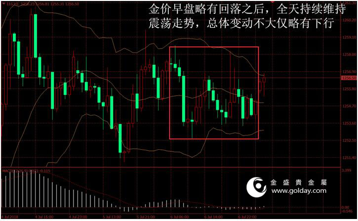 金盛盈富 黄金价格走势