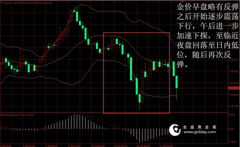 金盛盈富 黄金价格走势