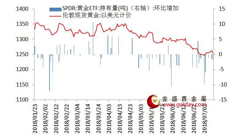 金盛盈富 黄金ETF仓位变动情况