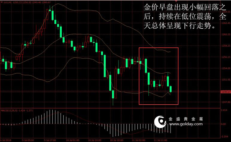 金盛盈富 金价日内走势