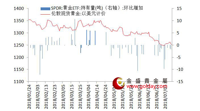 金盛盈富 黄金ETF仓位变动情况 