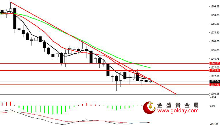 金盛盈富 现货黄金日线图