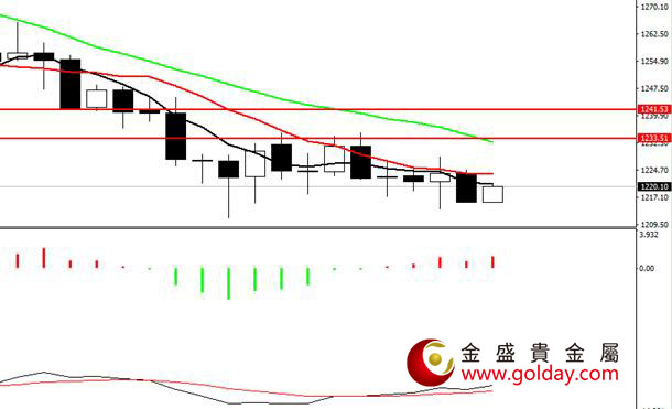 金盛盈富 现货黄金日线图