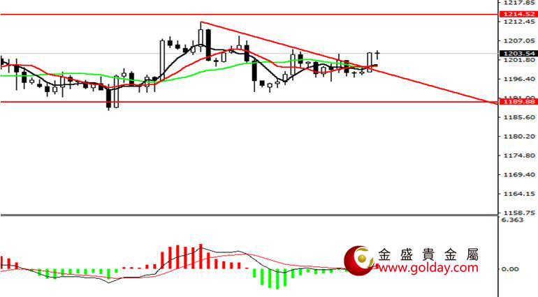 金盛盈富 现货黄金四小时图