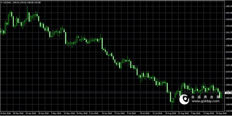 金盛盈富 黄金日线