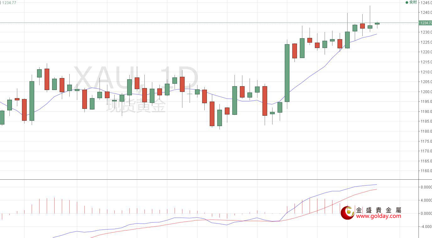 金盛盈富 现货黄金日线图