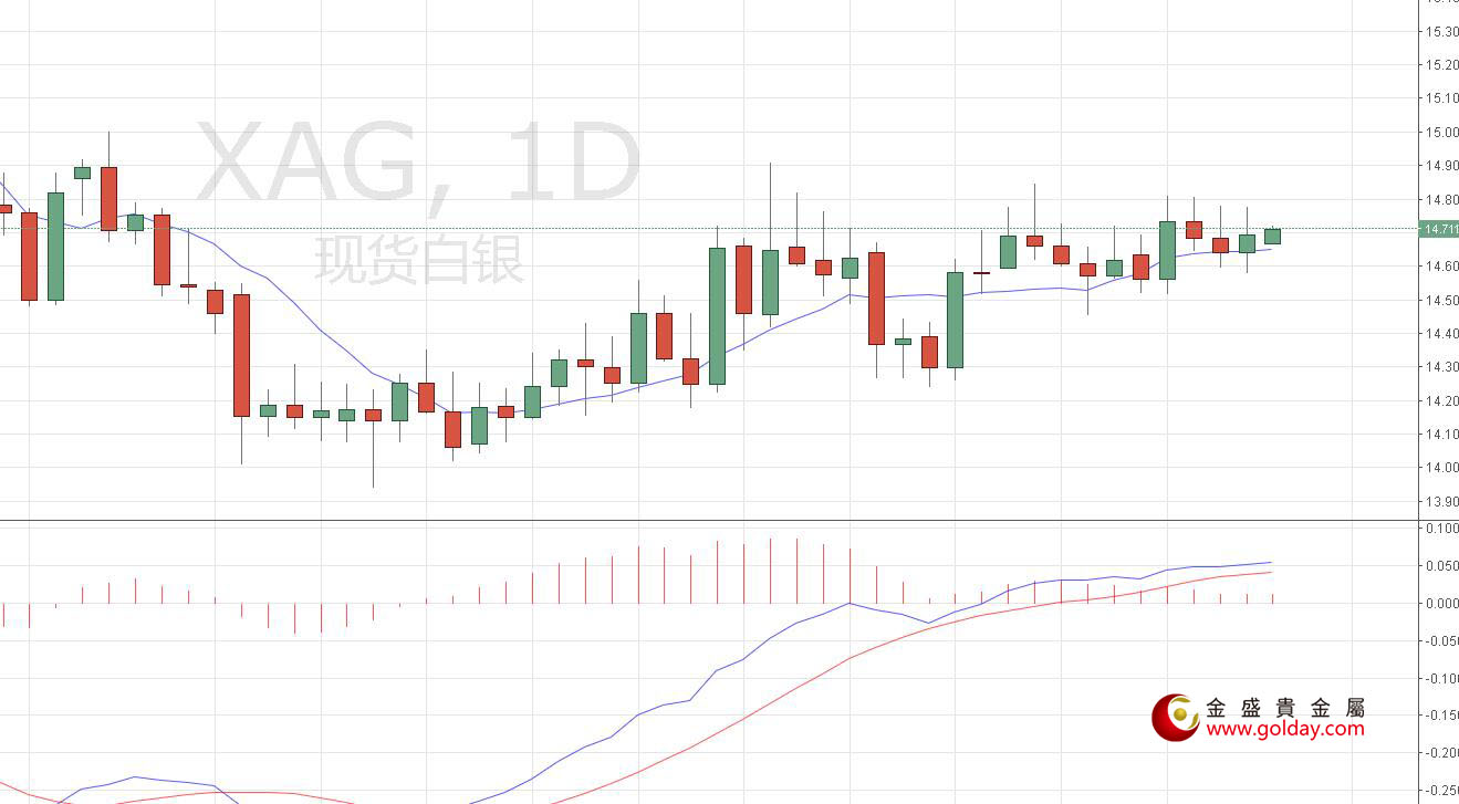 金盛盈富 白银日线图