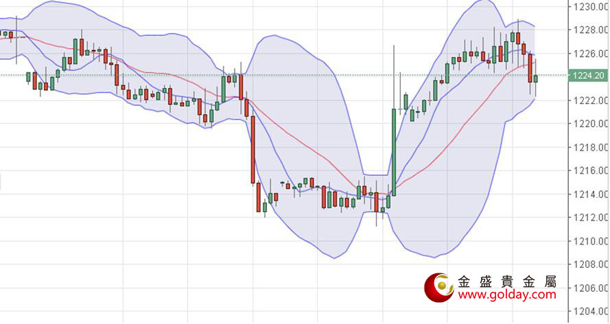 金盛盈富 现货黄金小时线